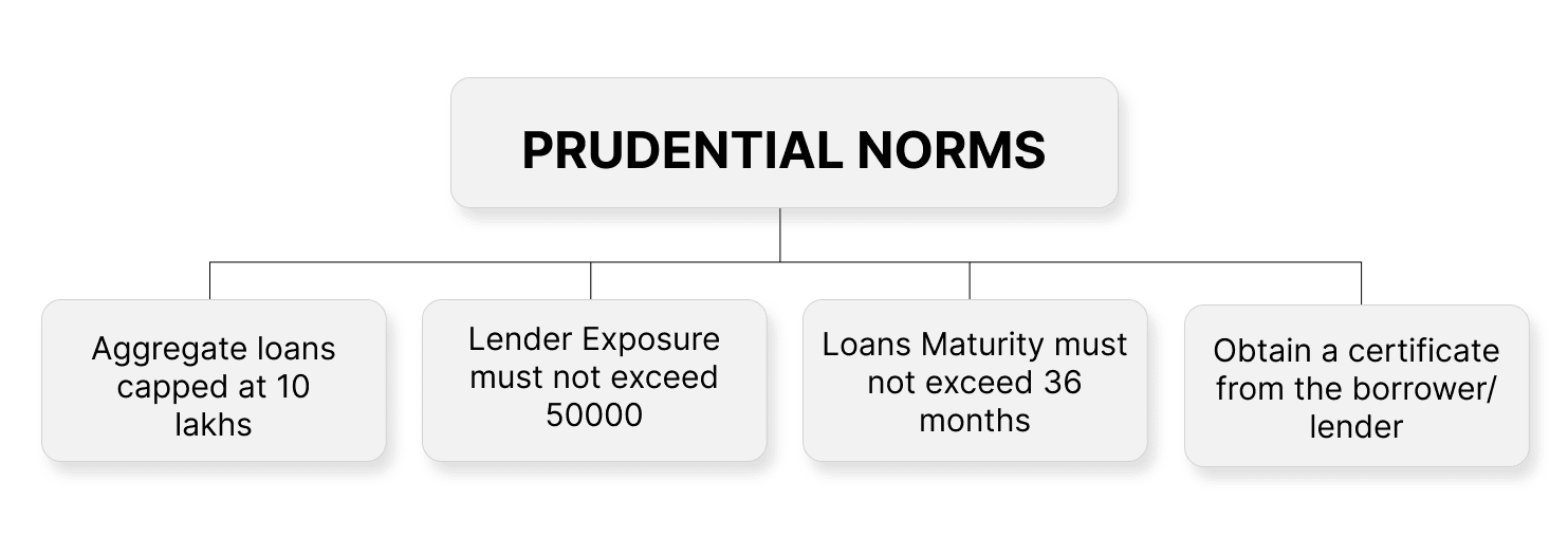 Prudential Norms for P2P License